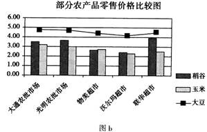 農(nóng)產(chǎn)品市場價(jià)格數(shù)據(jù)分析與Excel處理技巧