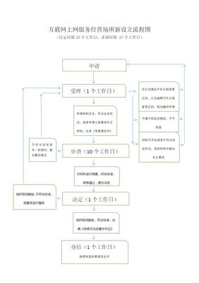 互聯(lián)網(wǎng)上網(wǎng)服務(wù)經(jīng)營場(chǎng)所新設(shè)立審批指南