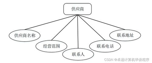 工廠產(chǎn)品銷存管理系統(tǒng)741e99——基于SSM框架的計算機畢業(yè)設計系統(tǒng)服務