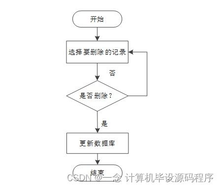 基于SSM框架的社區(qū)防疫生活服務系統(tǒng)——計算機畢業(yè)設計與源碼解析