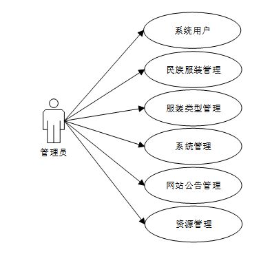 中華民族服飾文化管理系統(tǒng)設計與實現(xiàn)——基于SSM框架的計算機畢業(yè)設計研究