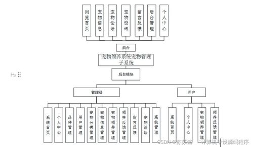 基于SpringBoot的寵物領(lǐng)養(yǎng)系統(tǒng)寵物管理子系統(tǒng)設(shè)計(jì)與實(shí)現(xiàn)