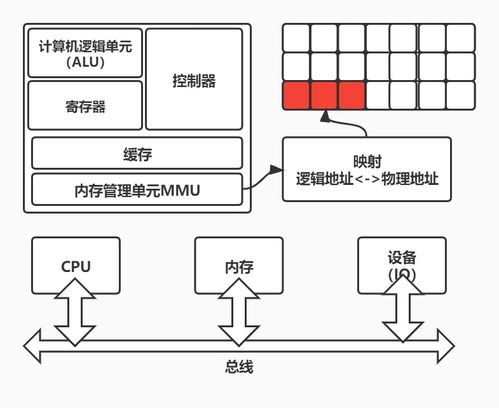 操作系統(tǒng)專題 內(nèi)存分層體系與計(jì)算機(jī)系統(tǒng)服務(wù)在計(jì)算機(jī)體系結(jié)構(gòu)中的作用