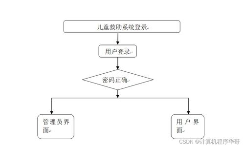 基于SSM框架的兒童救助系統(tǒng)的設(shè)計(jì)與實(shí)現(xiàn)