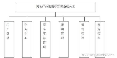 基于SSM框架的美妝產(chǎn)品進(jìn)銷存管理系統(tǒng)設(shè)計(jì)與實(shí)現(xiàn)